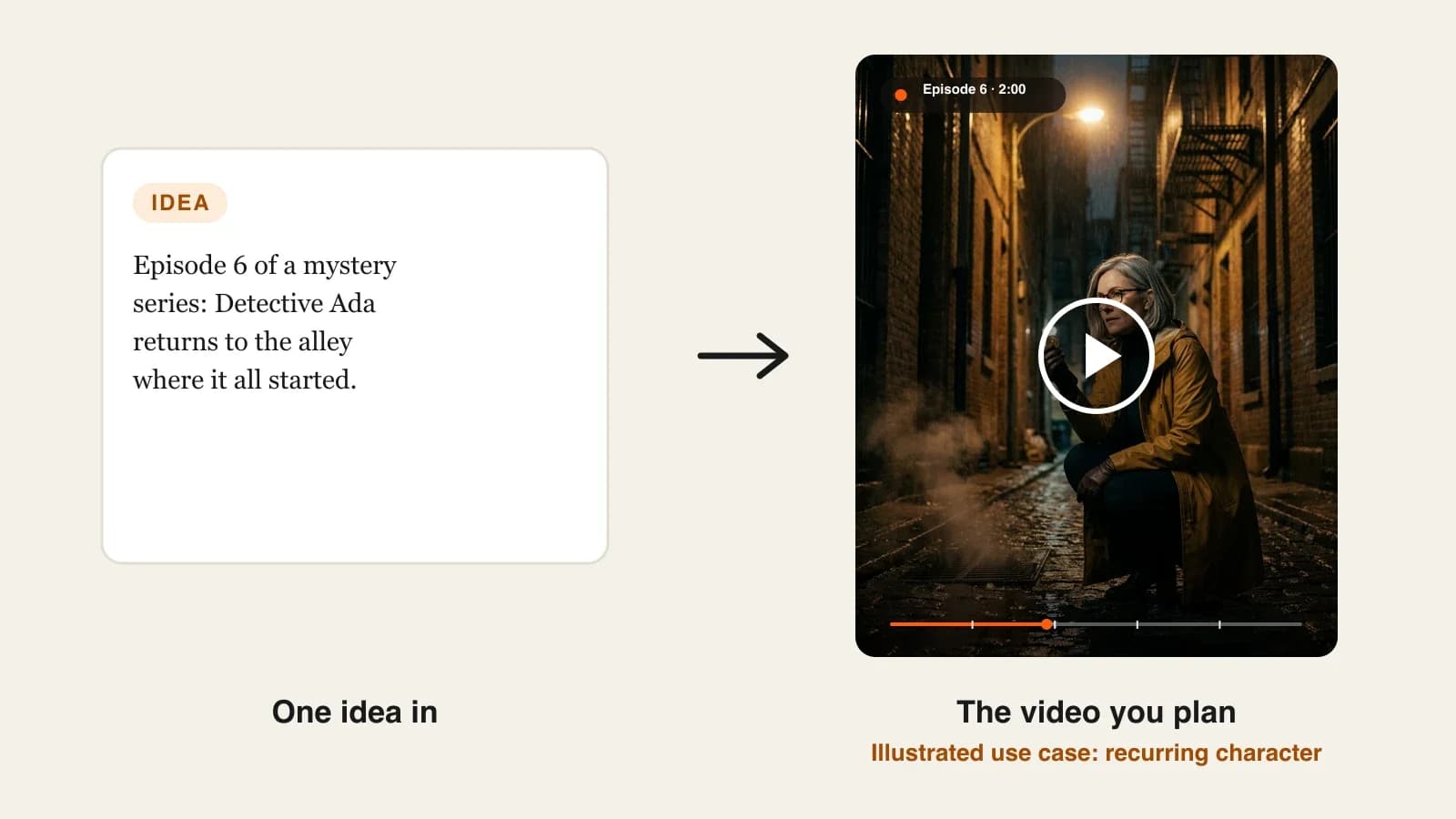 Consistent character AI video generator: an idea card for episode 6 of a mystery series with a recurring detective