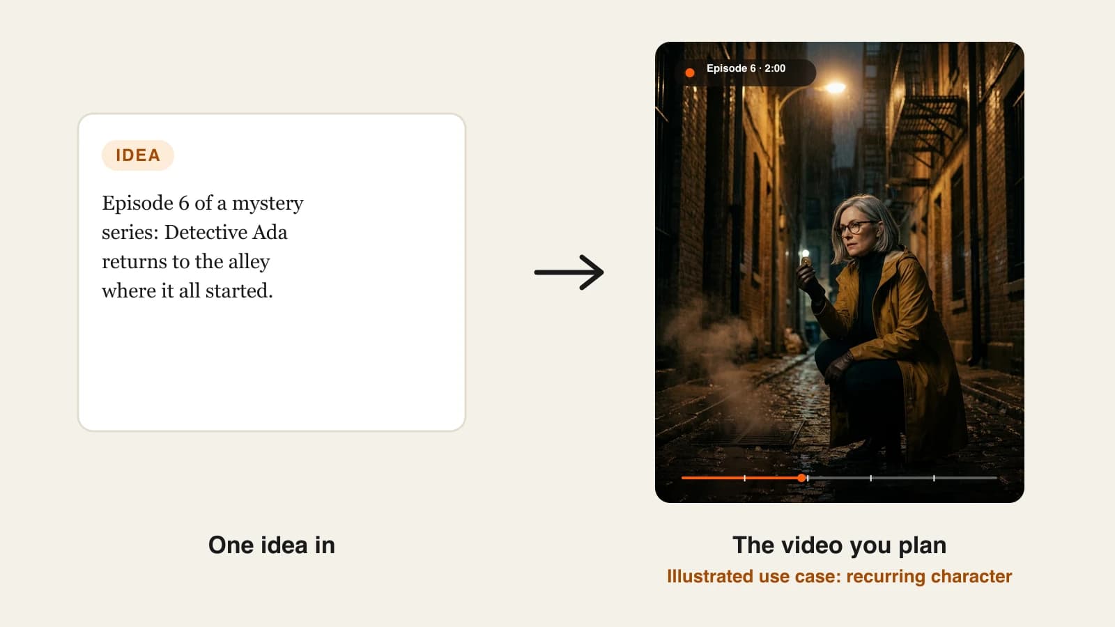 Consistent character AI video generator: an idea card for episode 6 of a mystery series with a recurring detective