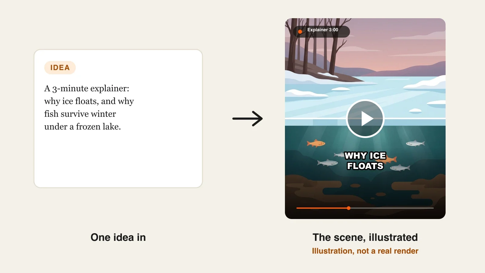 How to make an explainer video with AI: an explainer frame of fish swimming under a frozen lake, on why ice floats