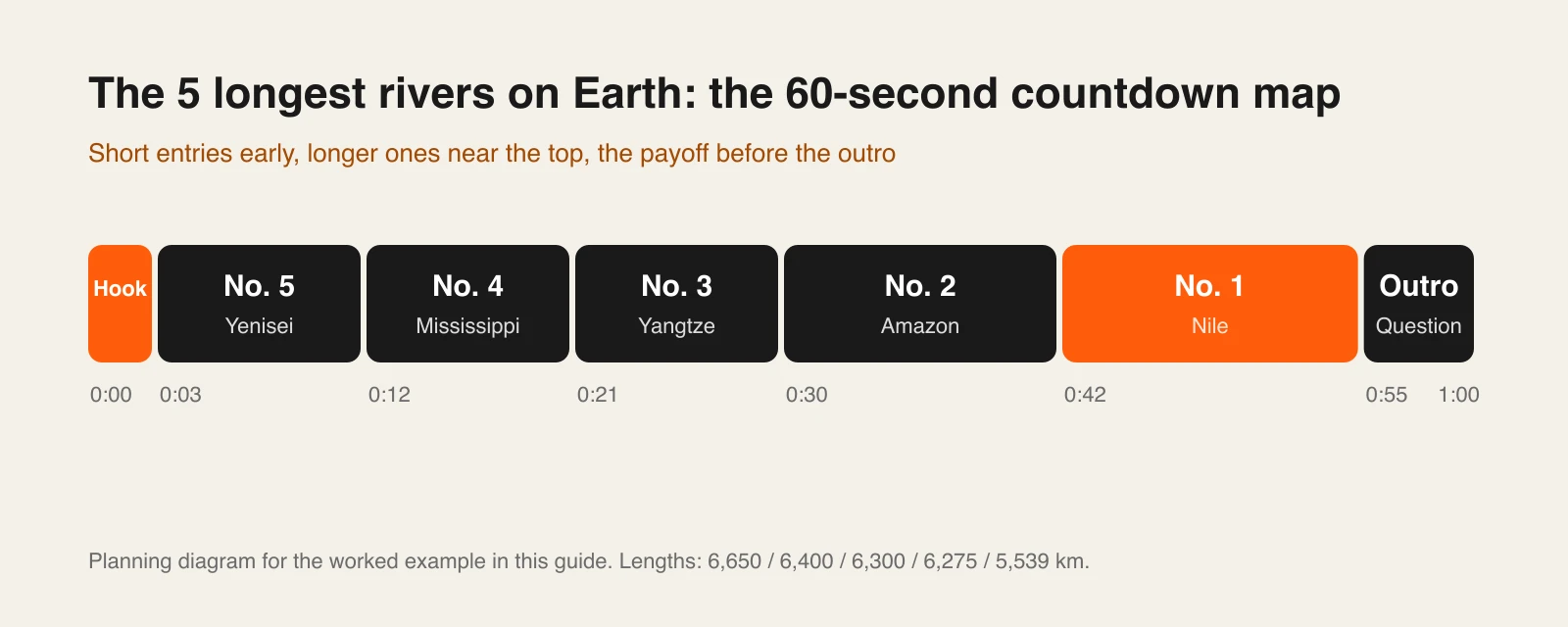 How to make ranking videos with AI: a 60-second countdown map with the hook, entries 5 to 1 and the outro timed